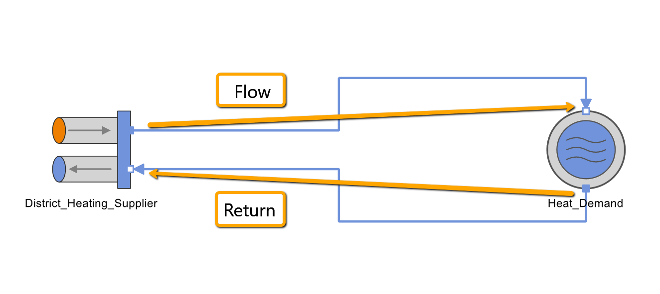 Flow and Return
